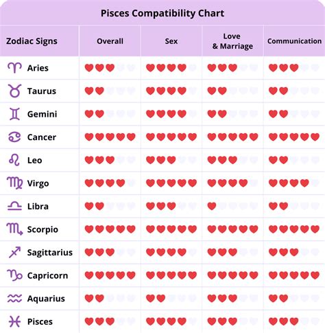 pisces least compatibility|compatible signs for pisces woman.